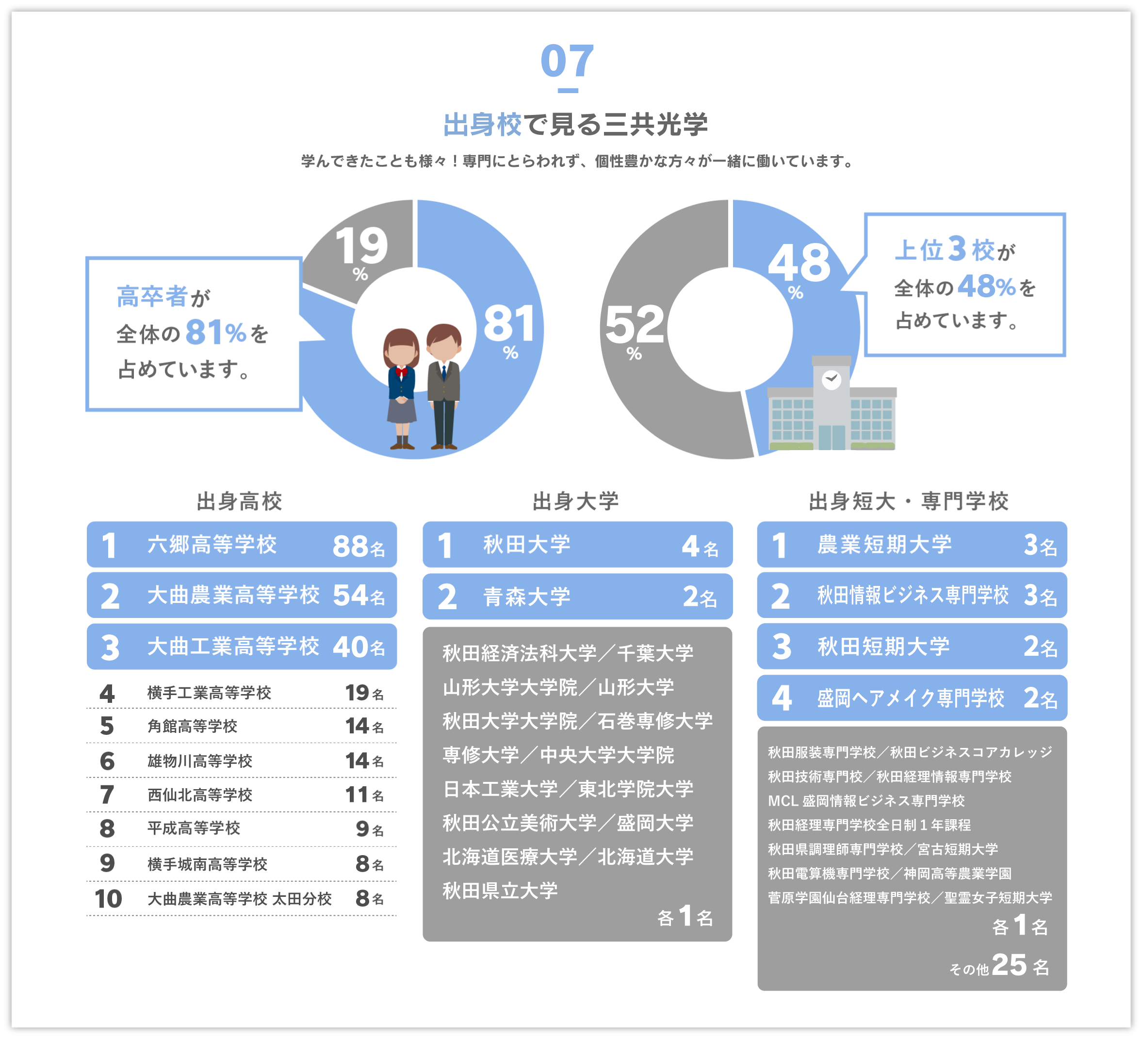 出身校で見る三共光学　学んできたことも様々！専門にとらわれず、個性豊かな方々が一緒に働いています。　　高卒者が全体の81％を占めています。　　上位3校が全体の47％を占めています。
