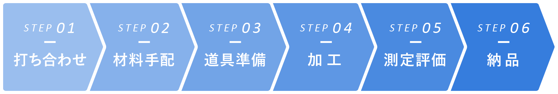 ステップ1　打ち合わせ　　ステップ2　材料手配　　ステップ3　道具準備　　ステップ4　加工　　ステップ5　測定評価　　ステップ6　納品