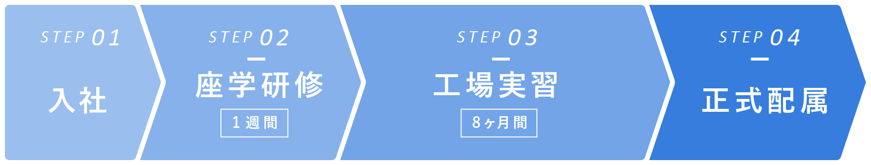ステップ1　入社　　ステップ2　座学研修　1週間　　ステップ3　工場実習　8ヶ月間　　ステップ4　正式配属