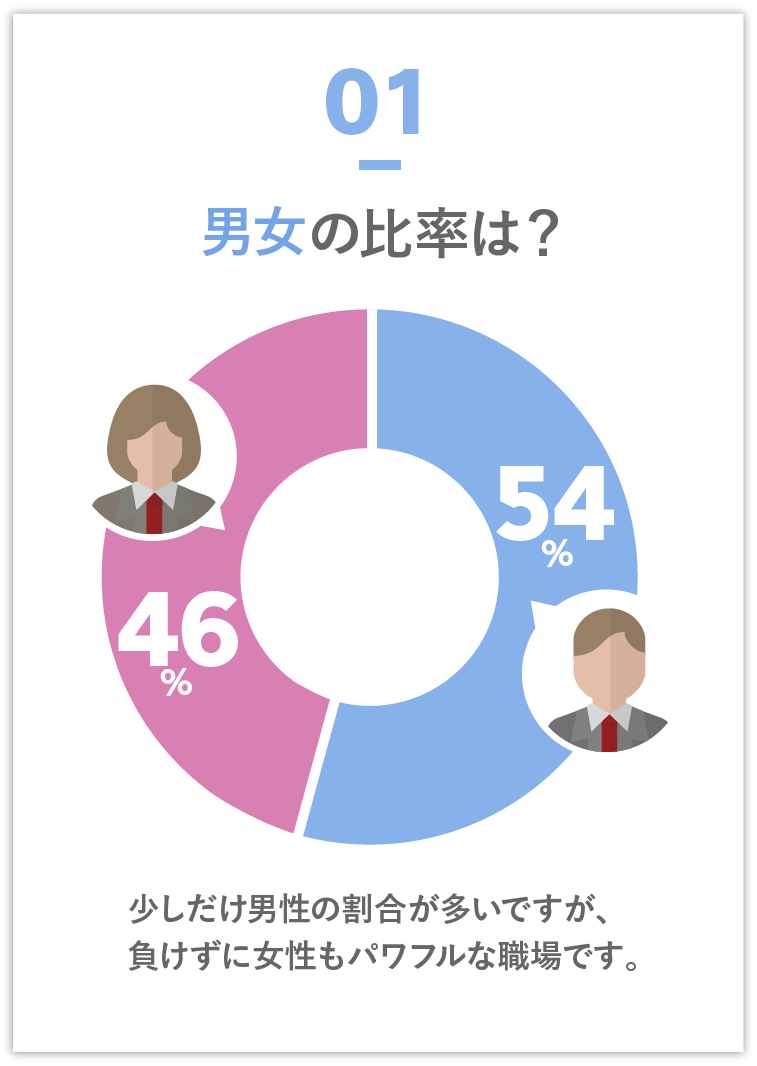 男女の比率は？　男性54%　女性46％　少しだけ男性の割合が多いですが、負けずに女性もパワフルな職場です。