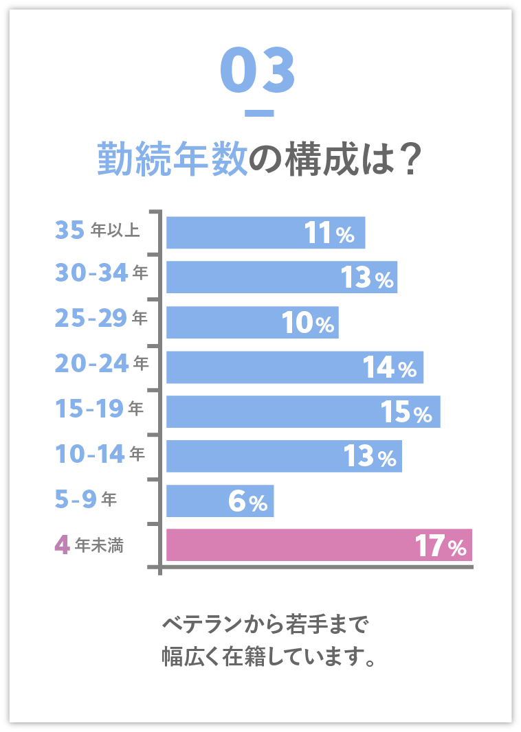 勤続年数の構成は？　ベテランから若手まで幅広く在籍しています。