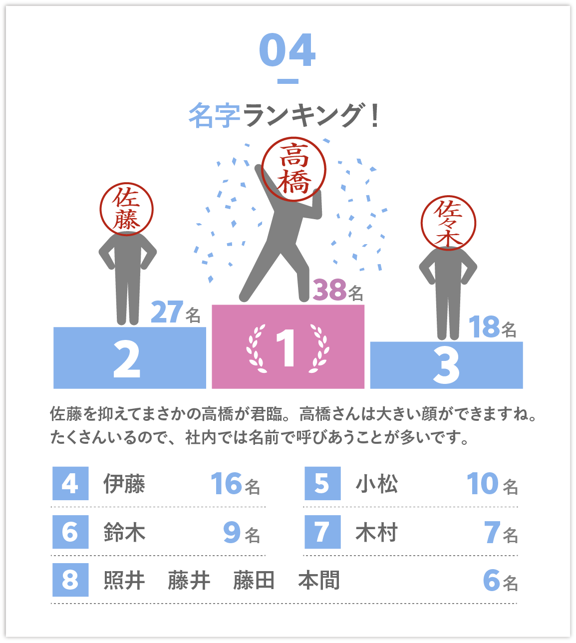 名字ランキング　1位高橋　2位佐藤　3位佐々木　佐藤を抑えてまさかの高橋が君臨。高橋さんは大きい顔ができますね。たくさんいるので、社内では名前で呼びあうことが多いです。